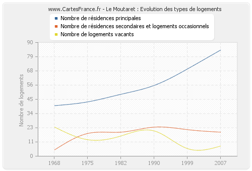 Le Moutaret : Evolution des types de logements